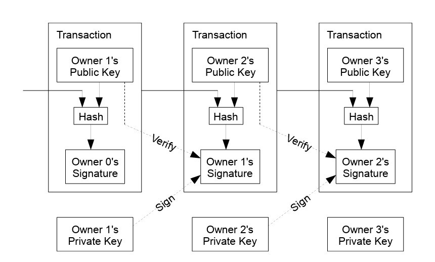 Bitcoin flow diagram