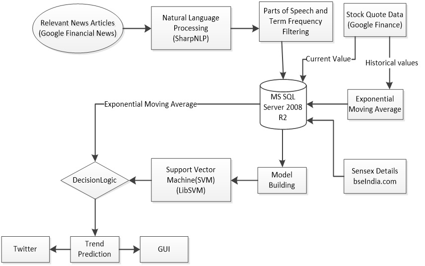Sensex prediction system diagram